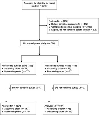 Choice Bundling Increases Valuation of Delayed Losses More Than Gains in Cigarette Smokers